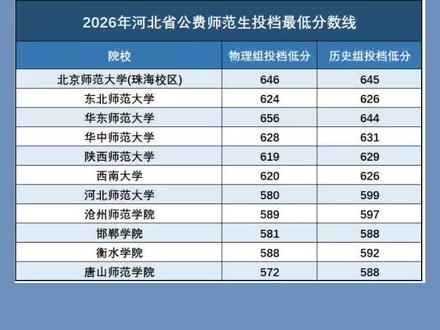 2026年河北省公费师范生最低录取分 #录取分#公费师范生