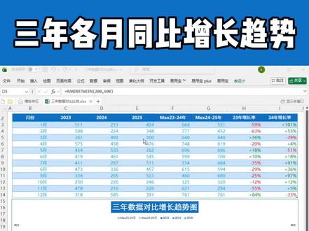 三年各月数据对比分析图 重点公式:
Max23-24年‘=MAX(C3:D3)*1.3
Max24-25年’=MAX(D3:E3)*1.3
23年增长率‘=D3/C3-1
24年增长率’=E3/D3-1
#数据可视化 #数据对比 #干货分享 #Excel一对一 #数据对比图