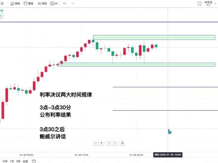 利率决议来袭!是再添一把火还是给市场降温? #金价 #黄金 #黄金趋势分析