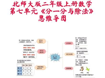 新手怎么画北师大版二年级上册数学第七单元,分一分与除法思维导图?该思维导图有电子版。画中心图,填写分一分与除法,根据课堂笔记整理的知识点总结,画出各分支。最后完成二年级第七单元思维导图。别忘了转发哦。#分一分与除法 #北师大版数学 #一年级数学 #小学数学 #思维导图