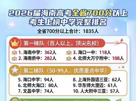 海南省高考成绩出炉 #海南高考