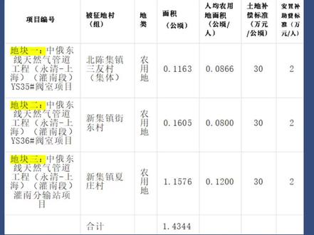 灌南县人民政府征地补偿安置方案公告!
#征地补偿安置 #灌南