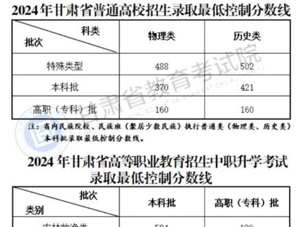 2024年甘肃省普通高校招生录取最低控制分数线来啦!#高考 #志愿填报 #甘肃观察 #甘肃高考分数线