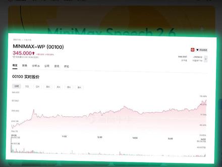 暴涨109%,市值破千亿!MiniMax港股首秀开门红 继智谱之后,上海大模型独角兽MiniMax也登陆港股:开盘就大涨超70% ,最终报收345港元,收涨109%,市值1066亿港元,比昨天上市的智谱多了300多亿,也超过了老板闫俊杰的老东家商汤~#AI新星计划 #前沿科技趋势发布月 #抖音知识年终大赏 #MiniMax #闫俊杰