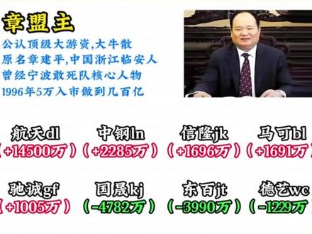 12月11日游资龙虎榜 股票龙虎榜章盟主炒股养家宁波桑田路 #龙虎榜 #游资大佬 #股民交流 #实盘记录 #短线操作 本视频不宣传任何金融产品和服务,本视频不构成任何投资建议,所有内容均是已经发生的记录
