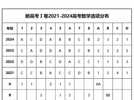 新高考数学一卷选择题答案分布情况#山东高考