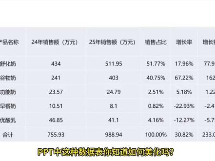 PPT中数据表格如何美化排版 使用平滑切换轻松制作表格突出显示动画#office办公技巧 #办公技巧 #ppt教学 #办公软件技巧 #一分钟干货教学