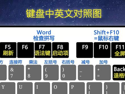 电脑键盘中英文对照表 #键盘 #键盘知识 #电脑键盘知识
