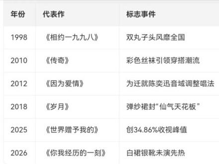 王菲再次登上2026年春晚舞台#王菲 #马年春晚 #马年春晚节目单#马年春晚主持人 #马年春晚精彩上演