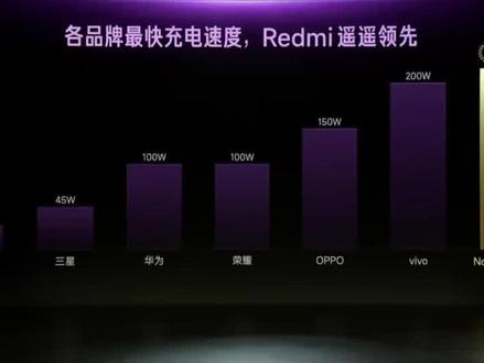 各品牌Z快充电速度!Redmi遥遥领先!210W,9分钟充满!欢迎挑战!#红米note12系列 #卢伟冰#快充#数码科技