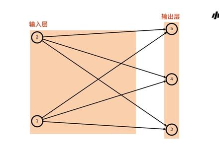 使用python,绘制美观的神经网络图像
#机器学习 #深度学习 #神经网络 #人工智能 #python
