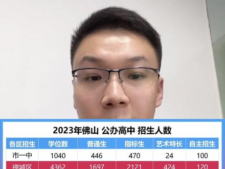 佛山2024年中考指标生有多少?
很多家长有一个误区,认为指标生很少名额很少,还有家长以为指标生要找学校去申请,这是完全错误的理解。
指标生又叫名额分配到校,占比在是所有公办普高招生的50%,23年公办普高学位36982个,指标生名额就有17387人。这些“指标生”名额不需要我们去学校申请,填报志愿时在指标生一栏填上想要报读的学校即可。指标名额 实际在公办高中 里面占比甚至比 普通生还要高,所以家长同学们一定要重视。#佛山教育 #中考 #初升高择校