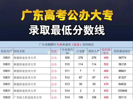公办大专最低录取分数和排位 #高考#填志愿#广东高考 #家长必读#春季高考