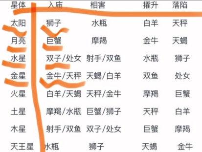 总说几宫主几宫主的,宫主星怎么看?#星盘分析 #玄学 #命理 #星座 #干货分享