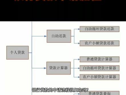 银行贷款的流程有需要的朋友们看过来吧!#银行贷款流程#贷款申请 @创作灵感 @抖音小助手