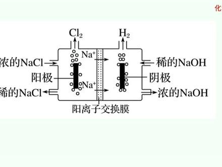 【工艺流程100题】教材中的工艺流程 氯碱工业