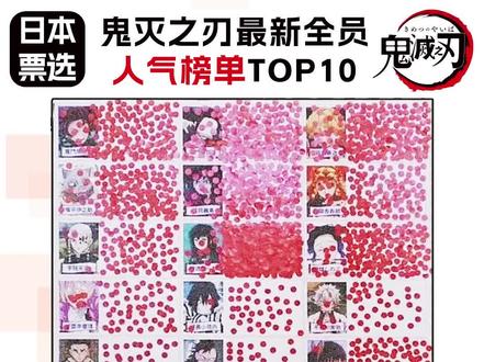 鬼灭之刃最新全员人气榜单🔥TOP10+谷价表 🌈NO.10 票数:116
栗花落香奈乎
关键词:栗花落カナヲ
⭐「花之呼吸」使用者,虫柱胡蝶忍的继子。
🌈NO.9 票数:131
炼狱杏寿郎
关键词:煉獄杏寿郎
⭐"炎柱"炼狱杏寿郎生来便拥有超过于常人的力量。
🌈NO.8 票数:189
嘴平伊之助
关键词:嘴平伊之助
⭐穿着野兽皮毛,猪头后面长着一张女孩子般漂亮的脸蛋。
🌈NO.7 票数:216
蝴蝶忍
关键词:胡蝶しのぶ
⭐拥有白皙的皮肤和堇色眼眸,体态纤巧。
🌈NO.6 票数:235
灶门炭治郎
关键词:竈門炭治郎
⭐灶门家长子,造型为制服上披着市松图案的羽织,有着一头深红发与红色眼睛的“赫灼之子”。
🌈NO.5 票数:317
我妻善逸
关键词:我妻善逸
⭐造型为制服上披着三角形图案的黄色羽织,留着金色顺直中短发的圆眉少年。
🌈NO.4 票数:367
灶门祢豆子
关键词:竈門禰豆子
⭐因鬼舞辻无惨的血液变成了鬼。成为鬼后性情大变,无口但天然、单纯,平常多用动作表达自我。
🌈NO.3 票数:426
愈史郎
关键词:愈史郎
⭐仰慕著珠世的青年鬼,脾气有些暴躁但内心也有着温柔一面,本性善良。
🌈NO.2 票数:664
富冈义勇
关键词:冨岡義勇
⭐使用「水之呼吸」的水柱。沉着冷静、不苟言笑的黑发青年。
🌈NO.1 票数:1511
时透无一郎
关键词:時透無一郎
⭐级别「柱」的高级剑士。使用「霞」之呼吸的霞柱。
💫谷价热度表可看P7-P9,如有不对,欢迎妈咪纠正哦
#煤炉 #吃谷 #鬼灭之刃 #人气榜单 #二次元