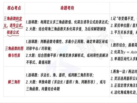 《高考数学》3. 三角函数 | 高频知识点总结 #高考 #高中数学 #期末闪学