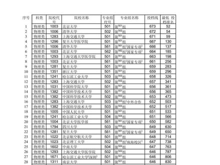 江西高考本科普通批2025投档线汇总(物理组)共3592专业 江西高考物理组专业组按分数降序,位次升序整理版,包括在江西招生的全部3592个专业,视频时长约5分50秒,可根据自己关注的位次,按章节直接跳转,或者拖动进度条查询。
前一万位:0-25秒
1-2万位:25-50秒
2-3万位:50-1分20秒
3-4万位:1分20秒-1分40秒
4-5万位:1分40秒-1分55秒
5-6万位:1分55秒-2分22秒
6-7万位:2分22秒-2分40秒
7-8万位:2分40-3分
8-9万位:3分-3分20秒
9-10万位:3分20 秒-3分40秒
10-11万位:3分40秒-3分56秒
11-12万位:3分56秒-4分16秒
12-13万位:4分16秒-4分45秒
13-14万位:4分45秒-5分16秒
14-15万位:5分16秒-5分20秒
15-16万位:5分20秒-5分31秒
16-17万位:5分31秒-5分36秒
17万后:5分36秒至片尾
#真实生活分享计划 #高考 #志愿 #投档线 #专业