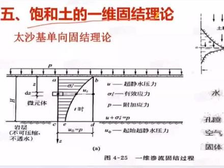 饱和土渗流固结理论
太沙基一维渗流固结理论#土力学 #考研 #岩土工程师 #结构工程师 #地基基础 #考证达人
