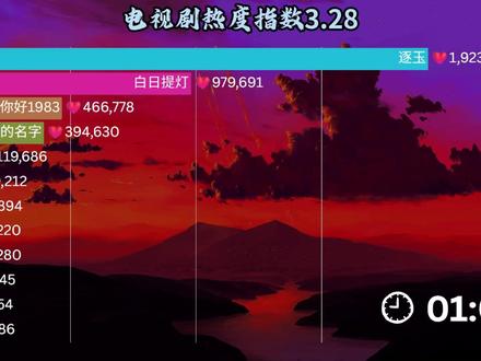 电视剧热度指数3.28,白日提灯开播热度断层