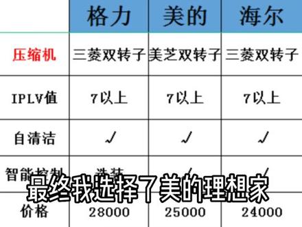 3万预算选中央空调,只能选国产了。选了美的理想家二代140一拖四。整体性价比不错#装修 #中央空调 #朝阳哥哥装修日记 #富田城九鼎公馆2号院 #九鼎公馆127户型 #自装日记