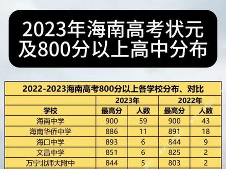 2023年海南高考状元及800分以上高中分布