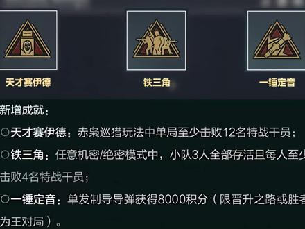 新赛季新增三个成就,天才赛伊德:赤枭巡猎玩法中单局至少击败12名特战干员,也就是说只能机密或者绝密完成!相对于天才少年来说有一定含金量,而且只有烽火地带能做。
铁三角:任意机密或绝密模式中,小队3人全部存活且每人至少击败4名特战干员;首先第一点这个成就太吃人数!机密大坝,机密航天不适合!有时候人数吃不够,只能是巴克什和监狱,长弓也不适合,地图大。第二点就是太吃过硬枪法!不适合猛攻的直接淘汰!自己的枪法过硬的基础上队友枪法也一定要过硬!
最后这个一锤定音:单发制导导弹获得8000积分,限晋升之路或胜者为王对局,这个不用多说看运气还要多攒积分造导弹。
总结这三个成就都有一定含金量,适合真正有技术的玩家获取。
#三角洲行动手游 #三角洲行动攻略