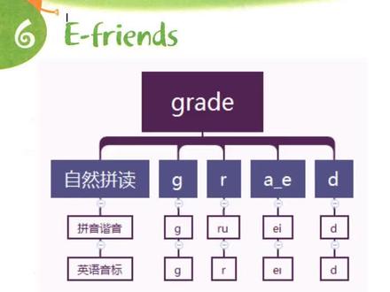 Grade怎么记忆怎么读 #单词发音 #单词速记 #单词记忆