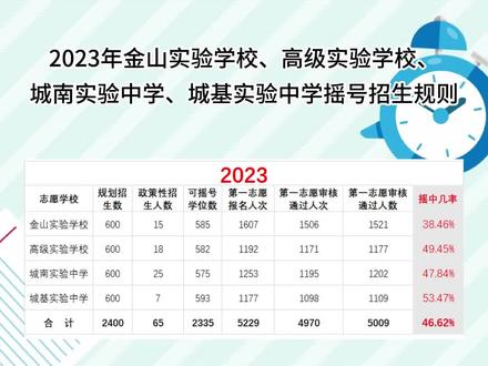 2023年潮州小升初招生摇号情况 #金山实验学校 #高级实验学校 #城南实验中学 #城基实验中学