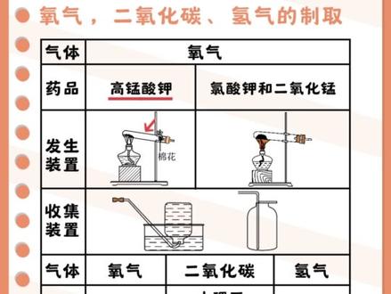 今年中考化学一定会考的实验大总结来袭!教材实验一网打尽! #初中化学 #九年级化学 #初三化学 #中考化学 #清越姐姐的化学课