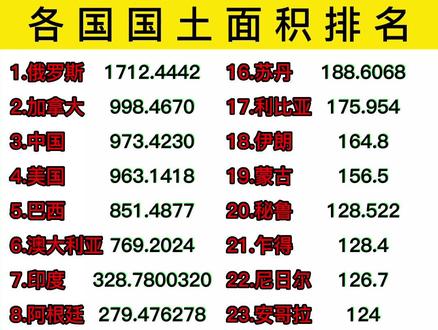 各国土地面积排行榜#科普 #涨知识#祖国强大