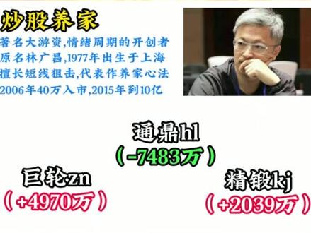 5月8日游资龙虎榜 股票龙虎榜章盟主炒股养家宁波桑田路 #股票 #股票干货 #股票知识 #新手股民 #龙虎榜 本视频不宣传任何金融产品和服务,本视频不构成任何投资建议,所有内容均是已经发生的记录