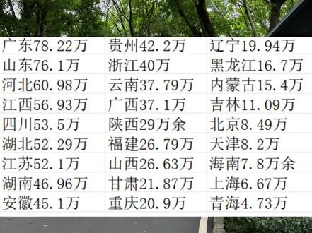 2026年全国各省市高考人数