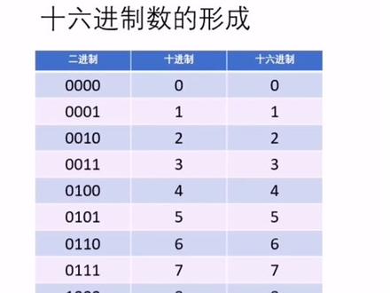 无趣的IT知识:十六进制#电脑知识 #涨知识 #赚钱