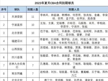 #cba热门 #中国篮球 #篮球比赛 大名单来了!