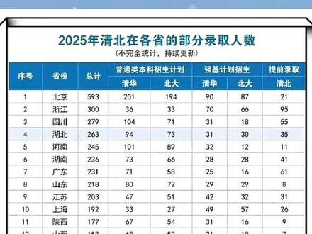 2025清华北大各省市录取人数总排名