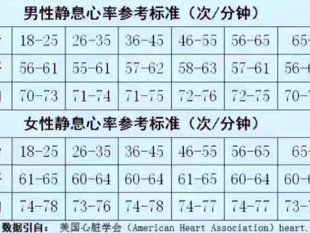 男女静息心率参考图表,用你的智能手表手环测一下。
