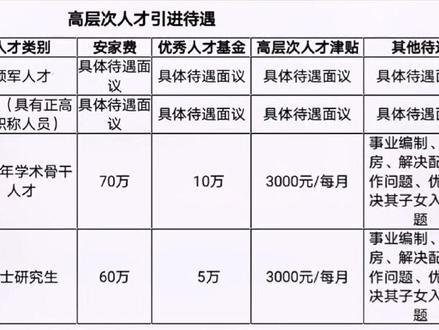 #创作热词计划 欢迎#高层次人才 来#淮南师范学院 60w起安家,解决配偶工作子女教育。读书,未来你也可以🤓