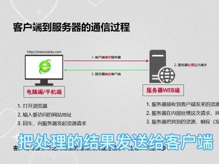 网站访问过程解析#网络工程师#用户与应用程序通信过