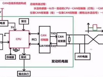 Can信号传递与维修