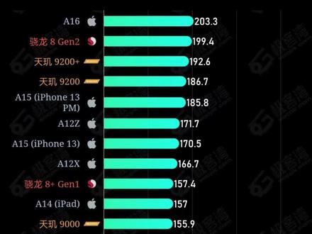 最新手机CPU综合性能排行,麒麟9000S性能还不如iPhone 11?#麒麟9000S #麒麟9000s芯片 #华为手机 #手机