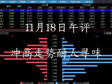11月18日复盘:冲高走势耐人寻味
#股票 #股民 #证券 #交易 #大盘 #上涨 #股市 #板块 #抄底 #主力 #午评