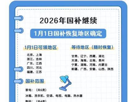 2026国补正式开始,1月1日即可领取!
------
2026第一批国补625亿已经下达,16个地区1月1日即可直接领取,其余地区稍作等待随时恢复,具体参照当地官方通知。
第一批资金重点保障元旦活动和年货节两个重要节点,有需要的可以按照视频方法直接领取。
#2026国补 #国补最新消息 #国补领取入口 #国补怎么领取 #国补政策