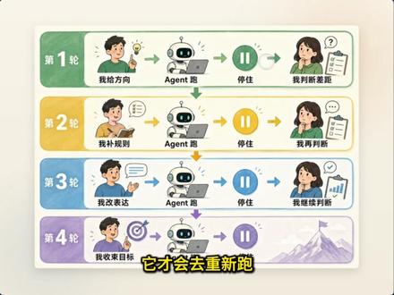 怎么让Skills 自进化? Agent回答质量翻倍 #Agent #skills #AI编程 我用一套新方法,把标题点击率从 8% 做到了 13%。叫它 Skills 自进化。
以前调 Skill 要花几个小时,一问一答单线推,结果不对还得等我接手。现在给它一个目标,十几分钟跑出一版接近可用的结果。
核心就三个零件:
Goal 把任务挂住,结果没到位就继续跑,不要停下来等我
Agent Team 一轮多试几条路,不再一问一答单线调
训练线索让多跑不等于瞎跑,主 Agent 先拆方向再让小 Agent 去试
跑出好结果后,写回 Skill 的不是答案,是方法
下一次从上次判断过的地方接着跑
踩坑提醒:Skill 会膨胀,不是所有经验都该留,人要做过程监督,该删的规则果断删。
以前写 Skill 像写说明书,现在训练 Skill 像给 Agent 一个训练场。