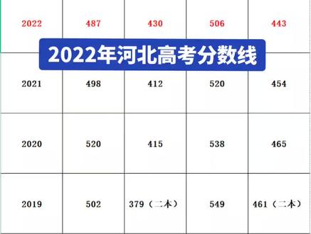 2022年河北高考分数线#高考志愿填报
