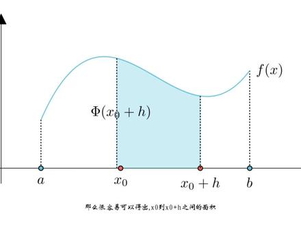 微积分第一基本定理,揭示了积分上限函数与被积函数的关系。#微积分基本定理 #高等数学 #微积分