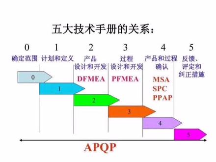 第一讲:
五大工具之APQP#iatf16949 #五大工具资料