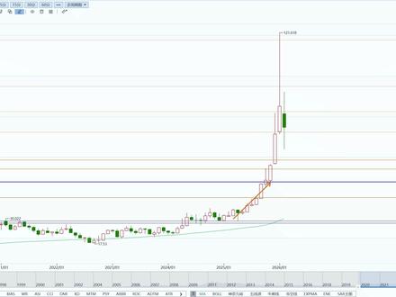 2.6黄金白银深度分析 #黄金 #白银 #金价 #银价 #期货