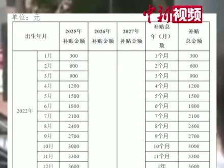 育儿补贴怎么申请?您家能领多少钱?什么时候能发放?这个视频告诉你!#育儿补贴预计8月下旬陆续发放 2025年1月1日前出生的孩子也可享受政策